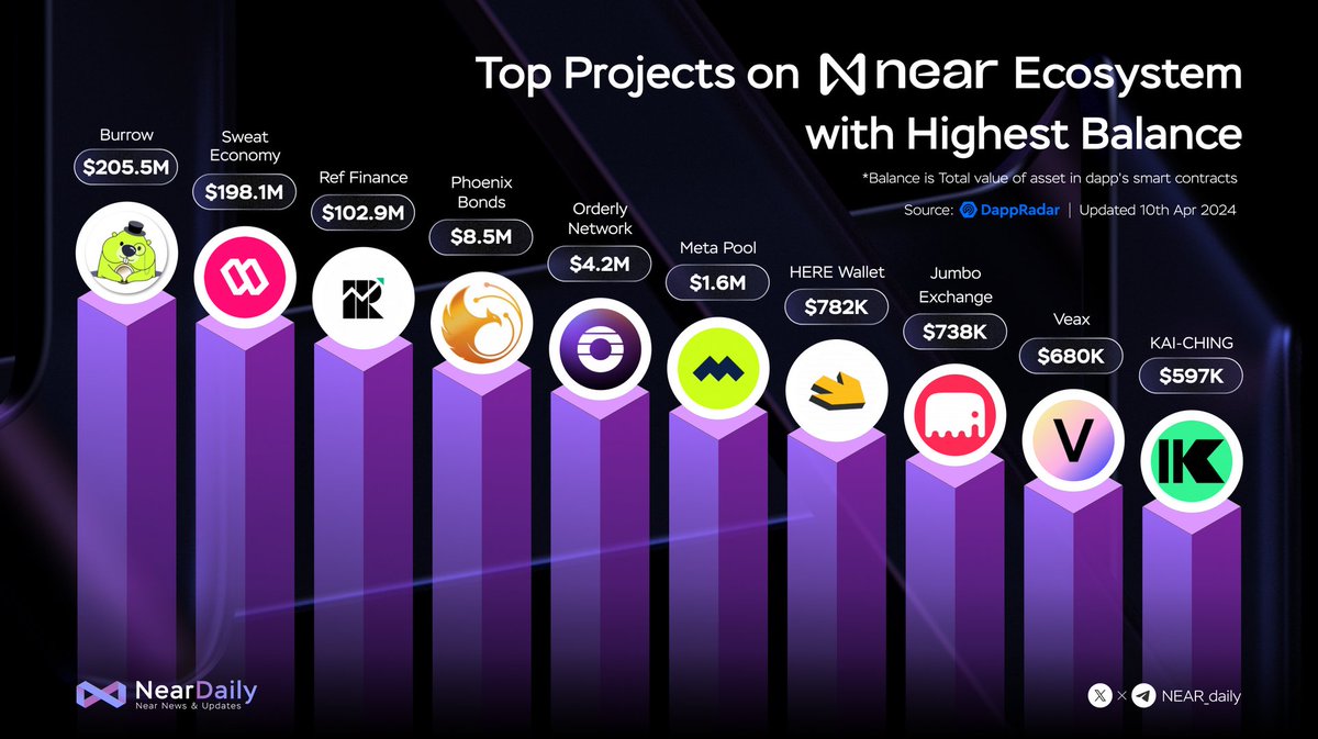 🎉 Top Projects on #Near Ecosystem with Highest Balance 🚀 @burrow_finance @SweatEconomy @finance_ref @LinearProtocol @OrderlyNetwork @meta_pool @here_wallet @jumbo_exchange @veaxlabs #KAI-CHING #NEAR $NEAR