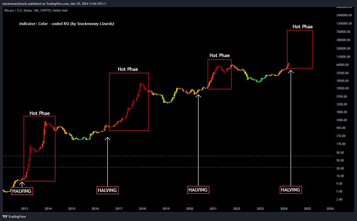 Vivek4real_'s tweet image. US #Bitcoin ETFs took the price from $45K to 70K. That&apos;s an 80% increase within just 3 months.

Expect a similar outcome from 🇨🇳 Asia approving #Bitcoin ETFs next week, along with halving. 

Are you mentally prepared for $100K?