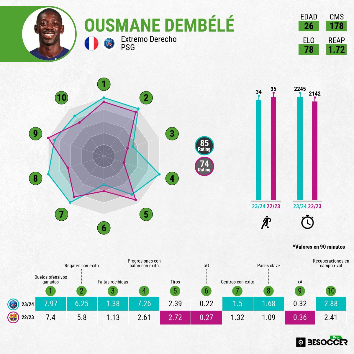 ⚠️ ¡Cuidado con 'La Ley del Ex' @FCBarcelona! 📈 Dembélé se enfrenta al que fue equipo por 1ª vez y su rendimiento ha mejorado desde su llegada al @PSG_espanol con Luis Enrique: