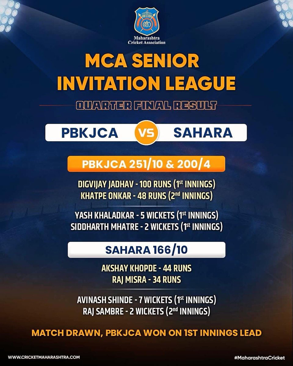 Witness the beauty of MCA Invitation League. Brilliant performances, quality display of cricket 🏏. Sangli and PYC win after conceding 1st innings lead. Showing their class in game throughout. #MCA #SeniorInvitationLeague #Cricket #Sangli #PYC #PBKJCA #MaharashtraCricket