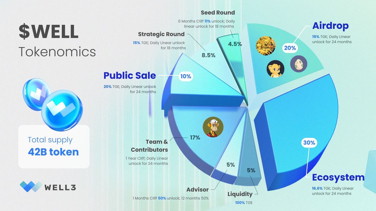 WELL3 is set to become the biggest Wellness platform in the world. Their Beta Version has gathered over 870k Users in just a few months. And a little over a week ago, they shattered every previous record for a Public Sale. Who are they & how can you position yourself?👇🧵…