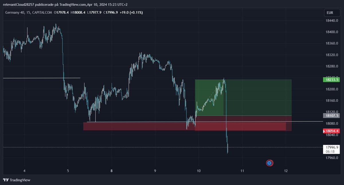 germany40 on other side took TP and then reversed

#de40 #dax #germay40 $dax #germany #sweden