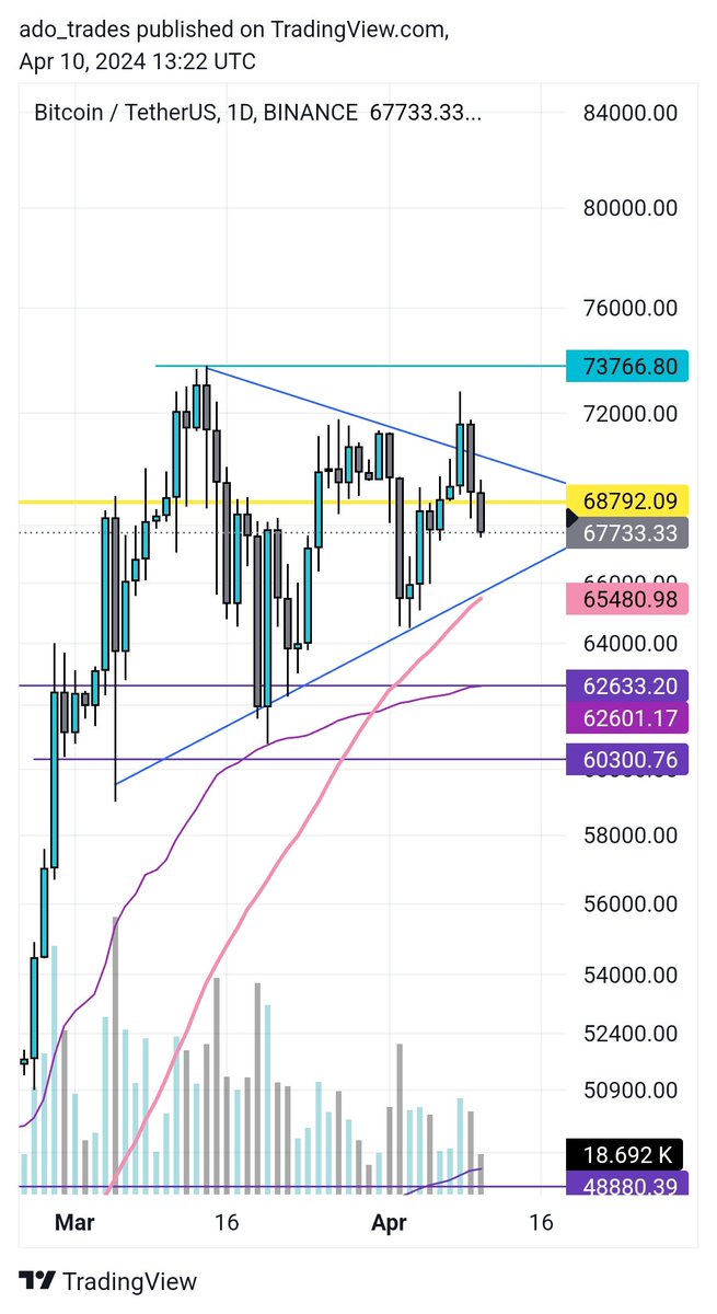 $BTC's previous ATH isn't going down without a fight! 💥 Putting in the work to defend its turf. Let's see who comes out on top in this heavyweight bout! 🥊 #CryptoShowdown