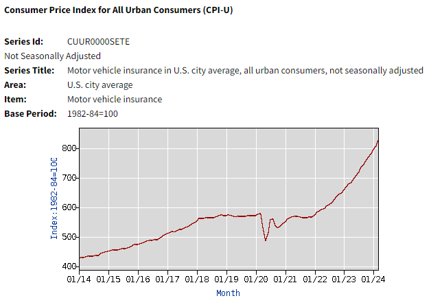 Home and auto insurance is going to turn into a mini-crisis at some point Auto insurance is up 22% in the past year I've yet to get a good explanation for this insane rise data.bls.gov/timeseries/CUU…