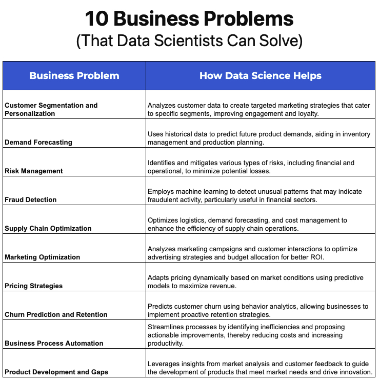 It took me 10 months to solve these business problems with data science. In the next 10 days, I'll share how I tackle them one by one (with examples). Here's what's coming:

1. Customer Segmentation
2. Demand Forecasting
3. Risk Management
4. Fraud Detection
5. Supply Chain…