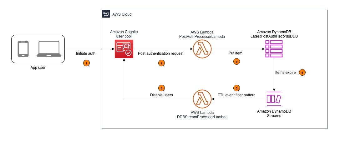 This can be handy 👉 Detecting and remediating inactive user accounts with Amazon Cognito buff.ly/4atagJ5 #AWS #Security