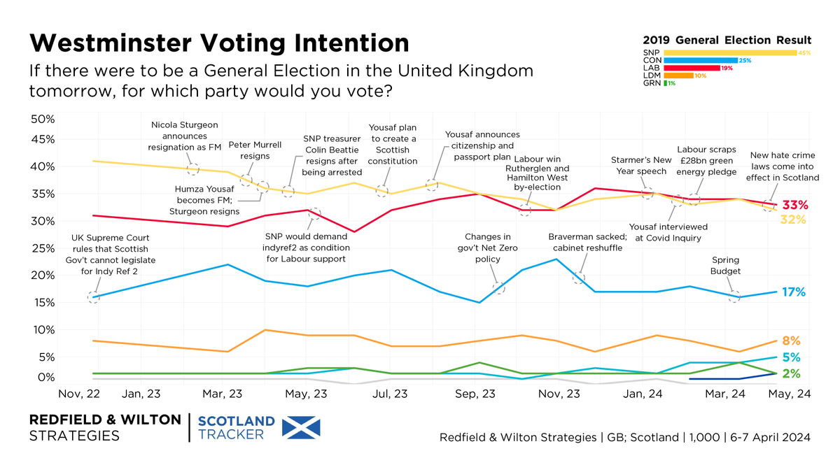 Labour leads the SNP by 1% Scotland. Scotland Westminster VI (6-7 April): Labour 33% (-1) SNP 32% (-2) Conservative 17% (+1) Lib Dem 8% (+2) Reform 5% (+1) Green 2% (-2) Alba 2% (+1) Other 0% (–) Changes +/- 10-11 March redfieldandwiltonstrategies.com/scottish-indep…