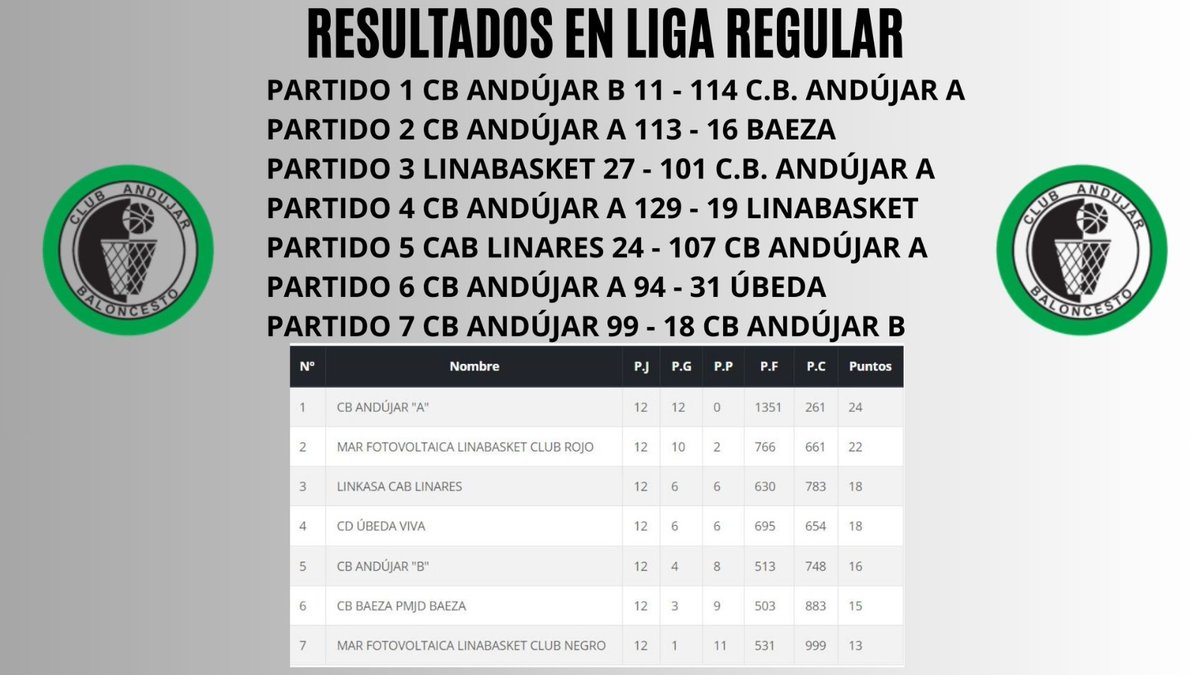 CBAndujar's tweet photo. Especial 
CAMPEONES DE LIGA CADETE MASCULINO (1/3) https://t.co/xuNUjhHYfG