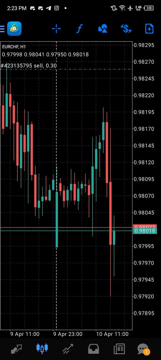 Aha hit sl after moving quite a bit,. Would be looking for new buys. Eurchf printed by the way 💙✅