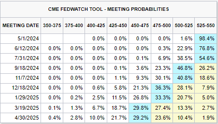 #FedWatch: Markets now pricing just two 25 bp cuts in 2024, as UNCH probabilities surge following March #CPI.