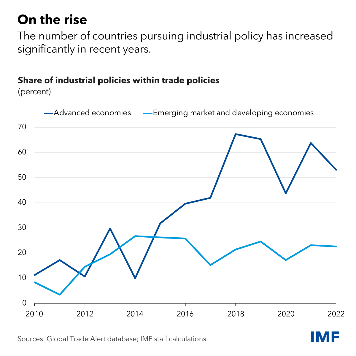 Industrial policy is on the rise, but new research shows that it is not a magic bullet for economic growth. Instead, fiscal policies that support innovation and technology diffusion more broadly—plus basic research—are the answer. Read our blog: imf.org/en/Blogs/Artic…