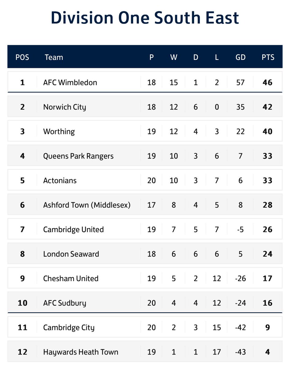 After our point on Sunday and results elsewhere this week we’re delighted to confirm our place in the @FAWNL next season. Very best of luck to @cambscitygirls and @HHTWomen next season.