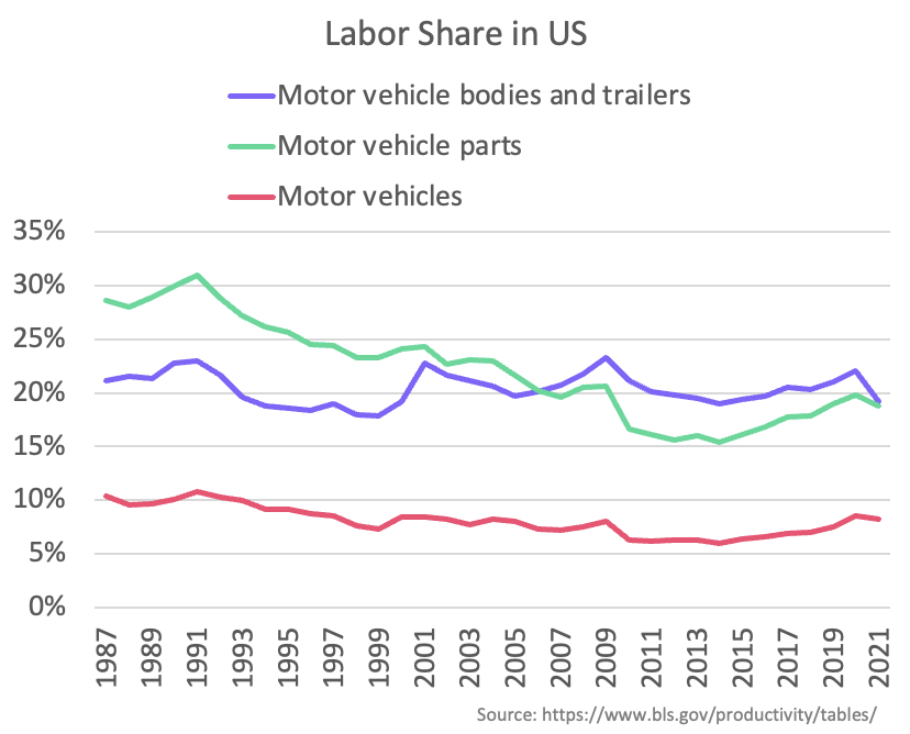 If you are at the cutting edge of innovation then vertical integration is key. An interesting implication of this in the auto world may be more benefit from automation. Labor share is fairly low for motor vehicles, but still quite high for motor vehicle parts. That is, there