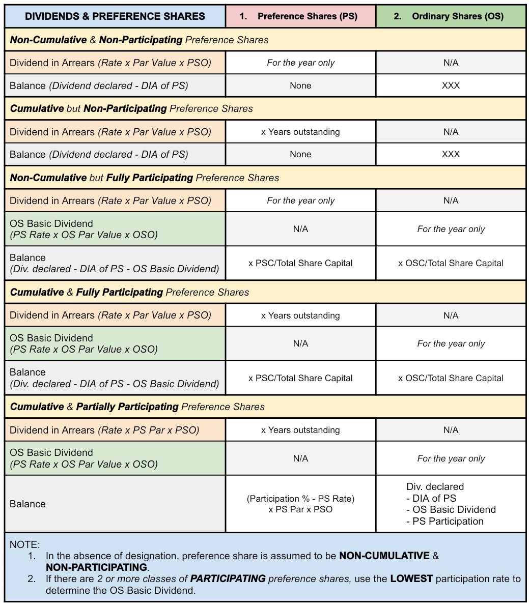 FAR: Dividends & Preference Shares

Allocation of Dividends declared to both Preference Shares & Ordinary Shares