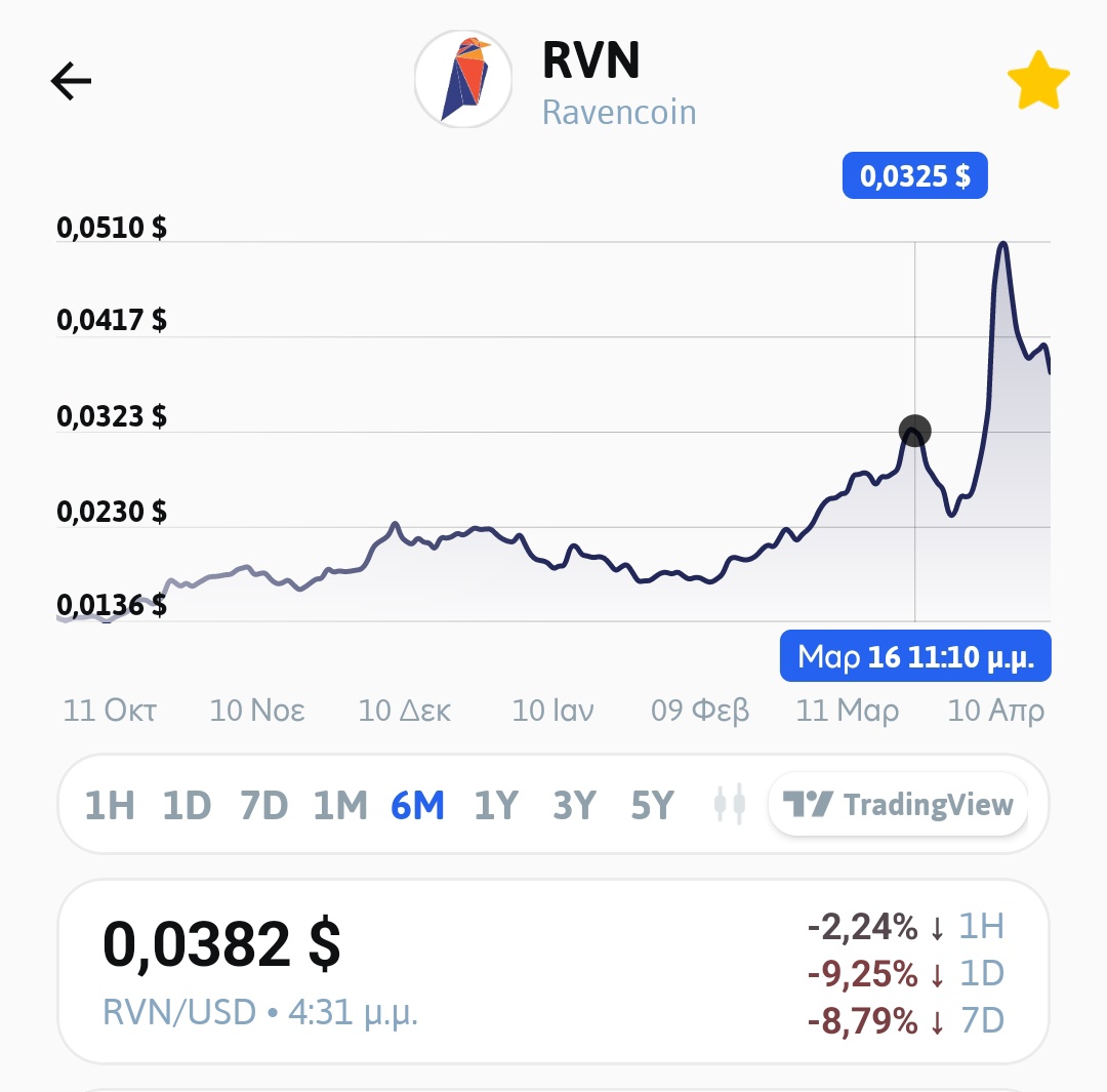 $RVN #Ravencoin 

Buy the bloody news (cpi)
#bitcoin