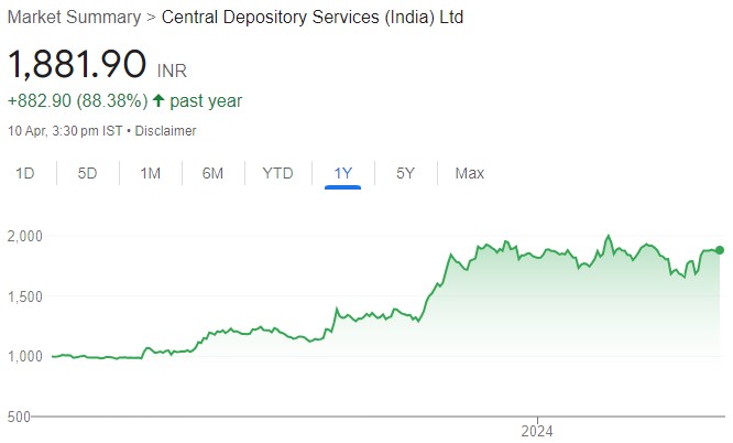 CDSL is Restoring growth. Buy for target price  of Rs 2360  (26% upside): HDFC Sec