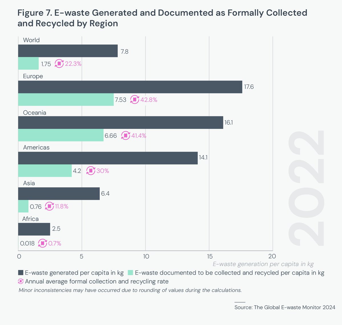 #eWaste in numbers📊 Out of 7.8 kg of e-waste generated per capita globally, only 1.75 kg is documented to be collected and recycled. That leaves a significant portion unaccounted for, posing environmental and health risks. ➡ More on this growing issue: ewastemonitor.info/national-e-was…