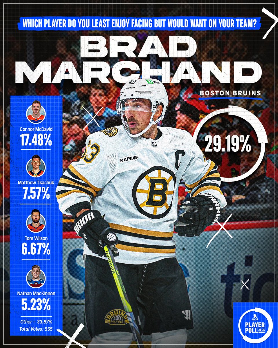 Love to play with him, hate to play against him – for a third consecutive season, the #NHLPAPlayerPoll reveals @NHLBruins captain Brad Marchand has a playing style that many players would love to have on their team. #NHLPAPlayerPoll