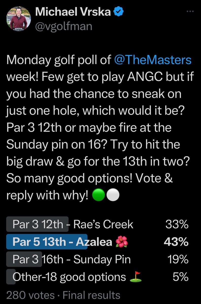 Thanks for all the votes & replies! Hard to argue with #13 as the winner & no wrong answers as every hole at Augusta National is pretty special. Here are my ANGC hole rankings… 1-Par 3 12th Golden Bell 2-Par 5 13th Azalea 3-Par 4 3rd Flowering Peach 4-Par 5 15th Firethorn 5-Par…