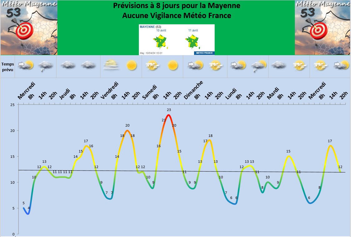 Météo Mayenne - Compte inactif depuis avril 2024 tweet media