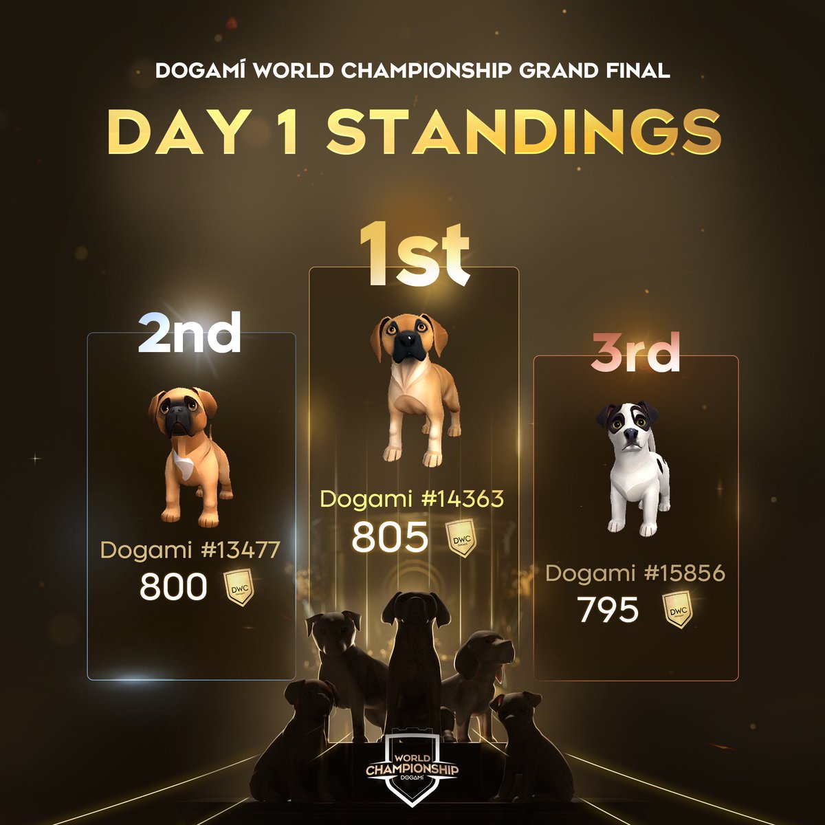 🏆 GRAND FINAL LEADERBOARD 🏆 After 24 hours of races, we're delighted to present the current TOP 3 Gamma Dogamí! There's still time to climb to the top and win part of the $50,000 prize pool! What's your rank? 👀 marketplace.dogami.com/leaderboard/gr…