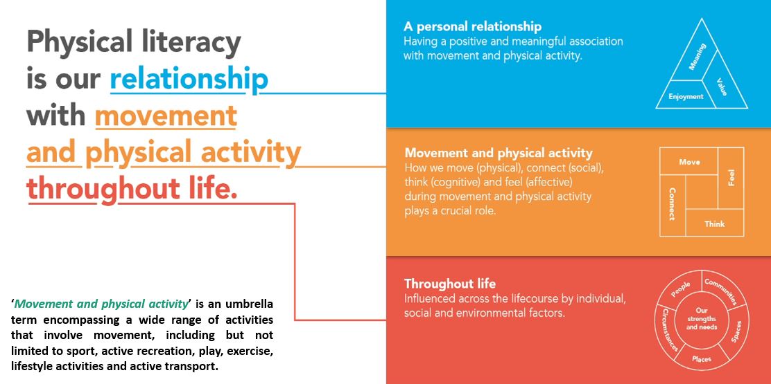 Today’s children and youth are unhappier and unhealthier than ever @YouthSportTrust Our @Carnegie_Sport Centre for Child & Adolescent Physical Literacy aims to improve children’s and adolescents’ physical literacy to promote their happiness and health