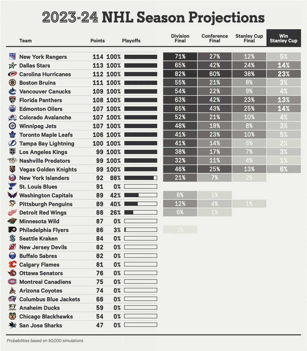 Projected 2023-24 NHL standings and playoff chances as of April 10, updated daily at @TheAthleticNHL theathletic.com/4938709/2024/0…