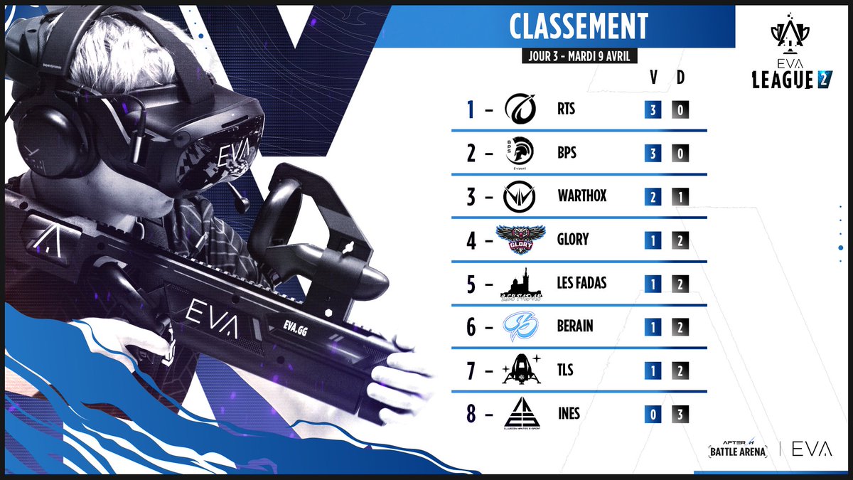 Voici le classement de la League 2 suite au JOUR 3 🚀

🥇 <a href="/RACE_THE_SUN_/">RACE THE SUN</a> 
🥈 <a href="/bpsolide/">BPS</a> 
🥉 <a href="/WARTHOX/">WARTHOX</a>
