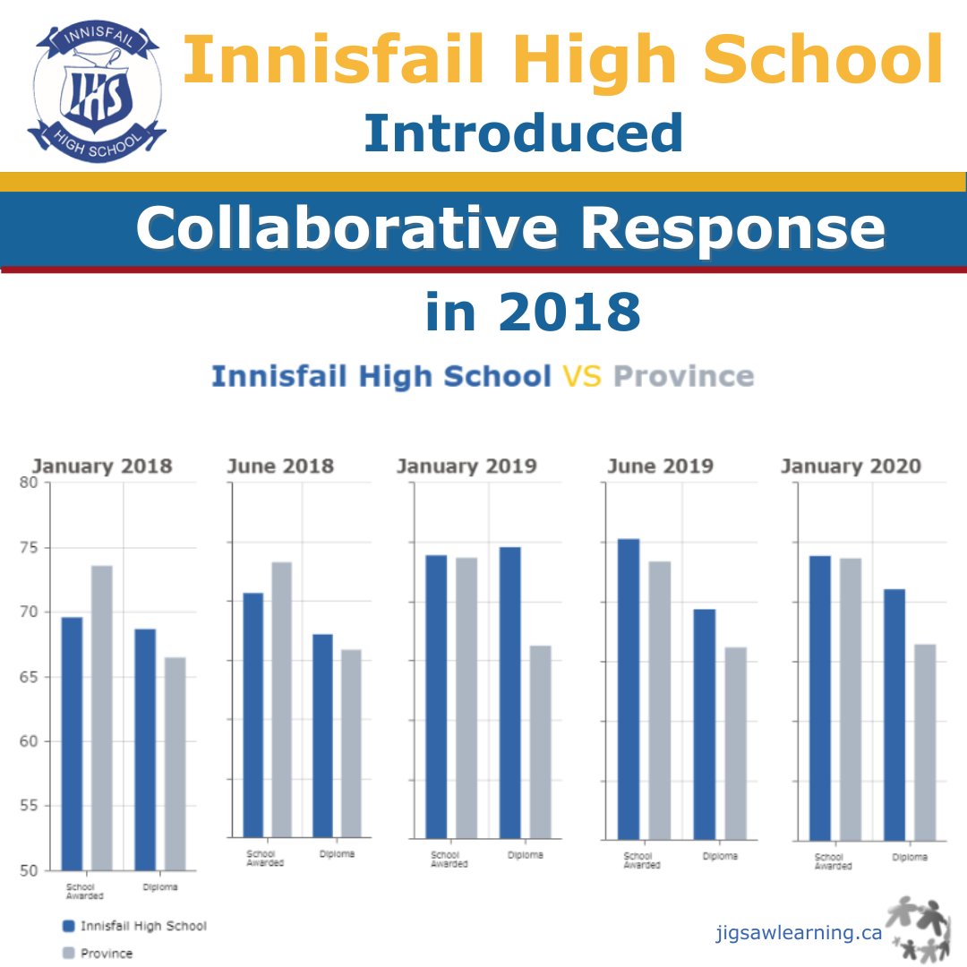 The achievements of the Chinook's Edge School Division and their collaborative journey in implementing Collaborative Response within their high schools. my.visme.co/view/pv6kz7gv-… #edleader #education #collaboration