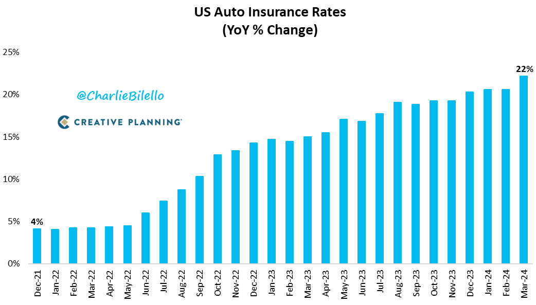 Auto insurance rates in the US increased by 22% over the past year. That's the biggest 1-year spike since 1976.

Video: youtube.com/watch?v=wmGcU8…