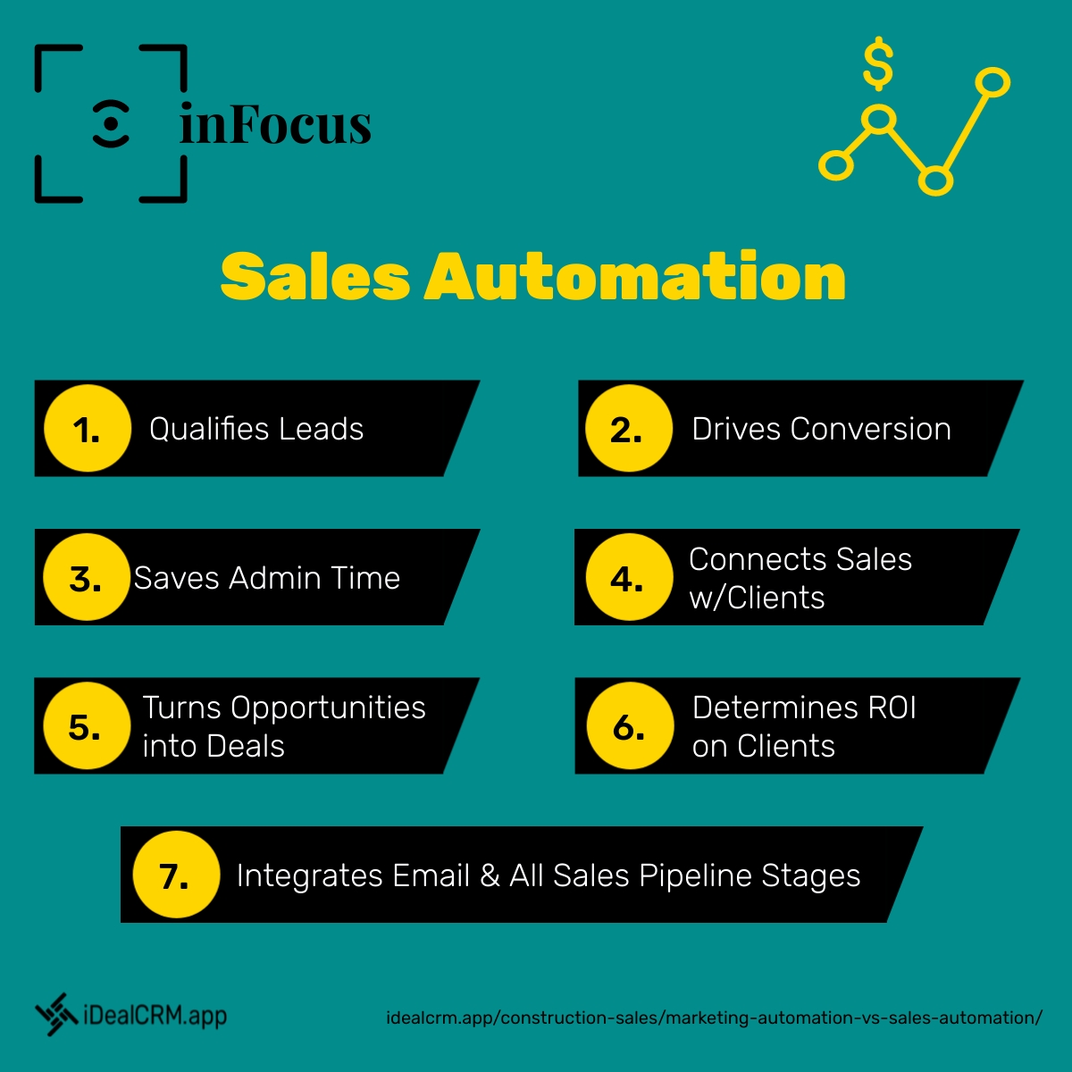 CRM_iDeal's tweet image. Marketing automation &amp;amp; sales automation both offer many benefits to an organization. But there are some fundamental differences between the two. For more details, visit idealcrm.app/construction-s…

#marketing #sales #automation #crm #software #technology
