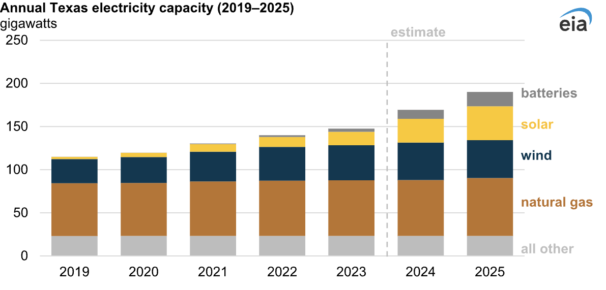 Wind, solar + storage growth in Texas is something... @EIAgov eia.gov/todayinenergy/…