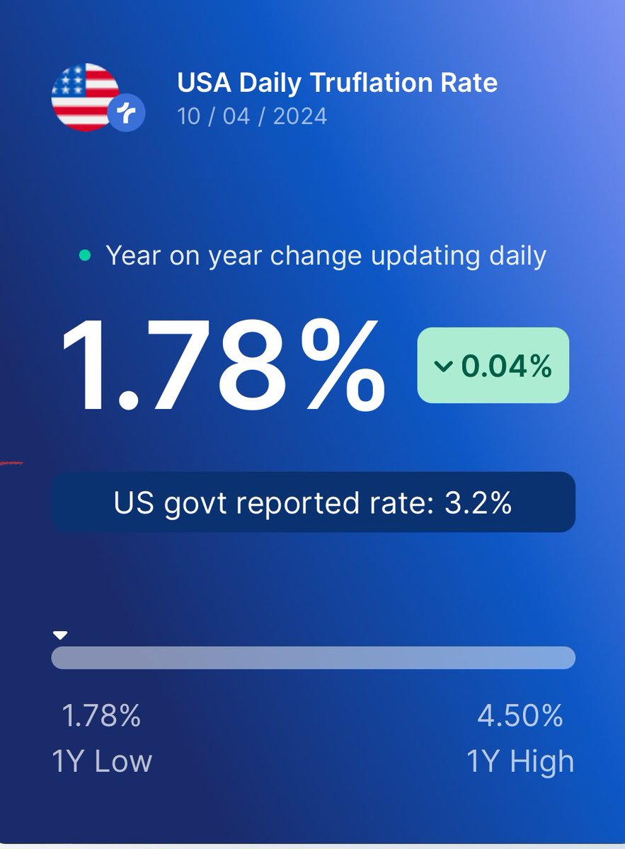 CPI in US 3.5%, Truflation rate 1.78!