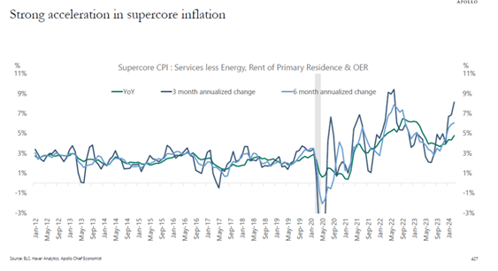 for Torsten Slok at Apollo: 3-month annualized change in supercore inflation is now over 8% and accelerating. 'We are sticking to our view that the Fed will not cut rates in 2024.'