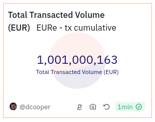 🥳We have crossed €1 billion in onchain volume! 💯 The Monerium EURe is the fastest growing euro onchain. 🙏Massive thanks to all of our users and partners!
