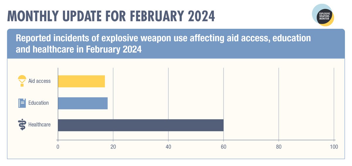 There were at least 95 recorded incidents of #explosiveweapon use affecting #aidaccess, #education & #healthcare in February. More than two-thirds occurred in #Palestine. Incidents were also recorded in #Lebanon, #Myanmar and #Ukraine. Bulletin: bit.ly/4askl8P