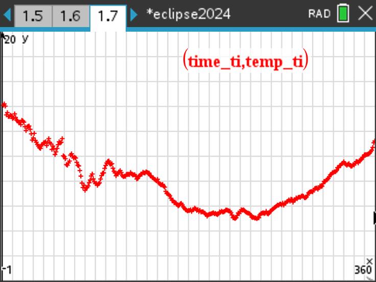 Mr. Posnanski (@positive_math) on Twitter photo Here is the data plotted on a scatter plot on <a href="/TICalculators/">Texas Instruments Education</a>. Data collected by #coding in #python. Real data that can lead to some nice class discussions. Here is the data plotted on a scatter plot on <a href="/TICalculators/">Texas Instruments Education</a>. Data collected by #coding in #python. Real data that can lead to some nice class discussions.