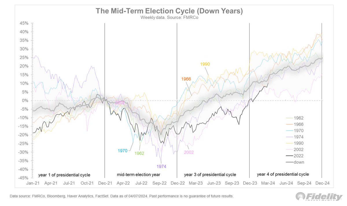 A cycle that supports the gains of the past several years is the Presidential Election cycle, especially that component which focuses on mid-term election years that were negative (as was the case in 2022). The chart below shows the overall election cycle in purple and the “down…