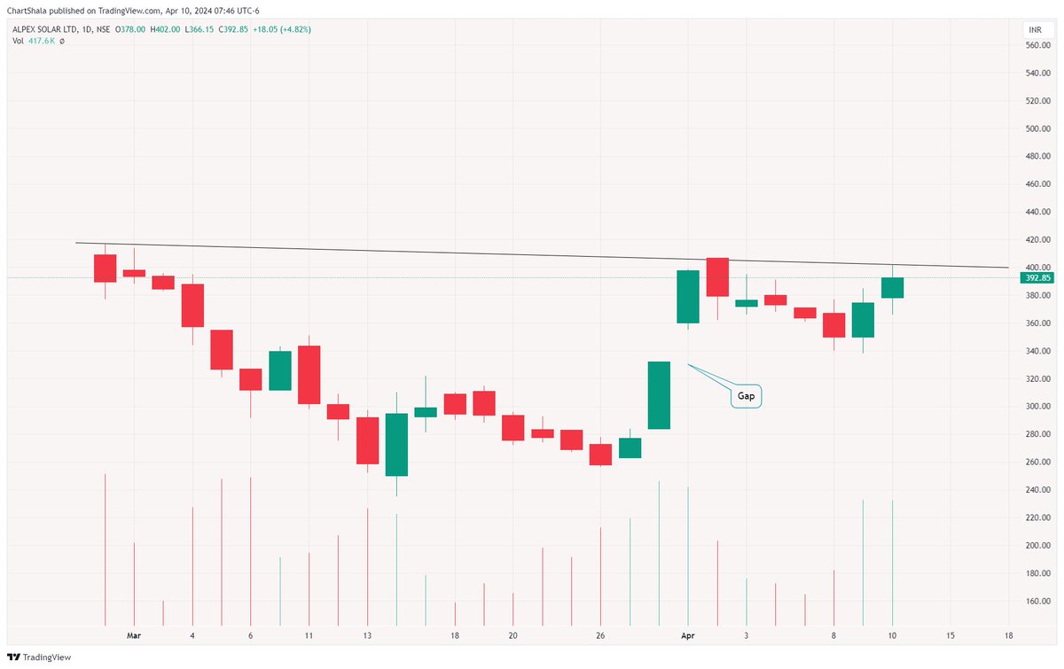 Top 13 Stocks for Coming days🚨

DO NOT Miss them❌

🧵Mega THREAD⬇️
------------------------
(Bookmark  it)

1. ALPEXSOLAR

#Swingtrading #PriceAction #stocks #stockstowatch  #trading #Breakoutsoon