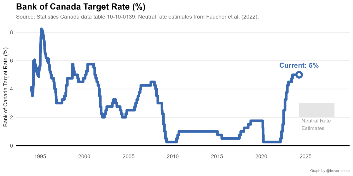 The Bank of Canada held its policy interest rate at 5% this morning. Details here: bankofcanada.ca/2024/04/fad-pr… Full economic analysis here: bankofcanada.ca/2024/04/mpr-20… #cdnecon