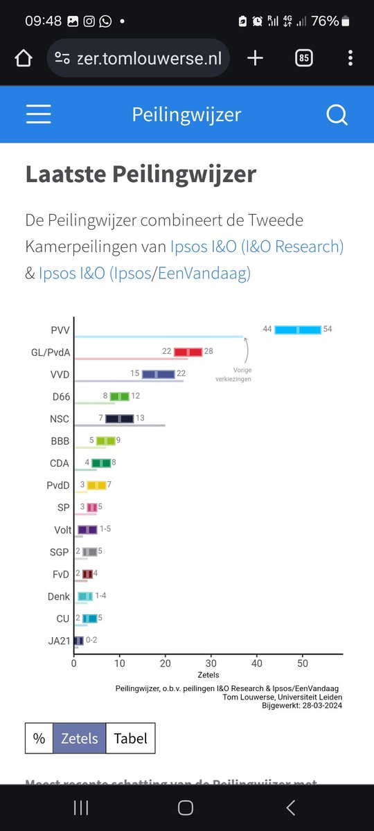 devriesjoost's tweet image. Maar de realiteit is: Derksen heeft de kijkcijfers en Wilders de zetels