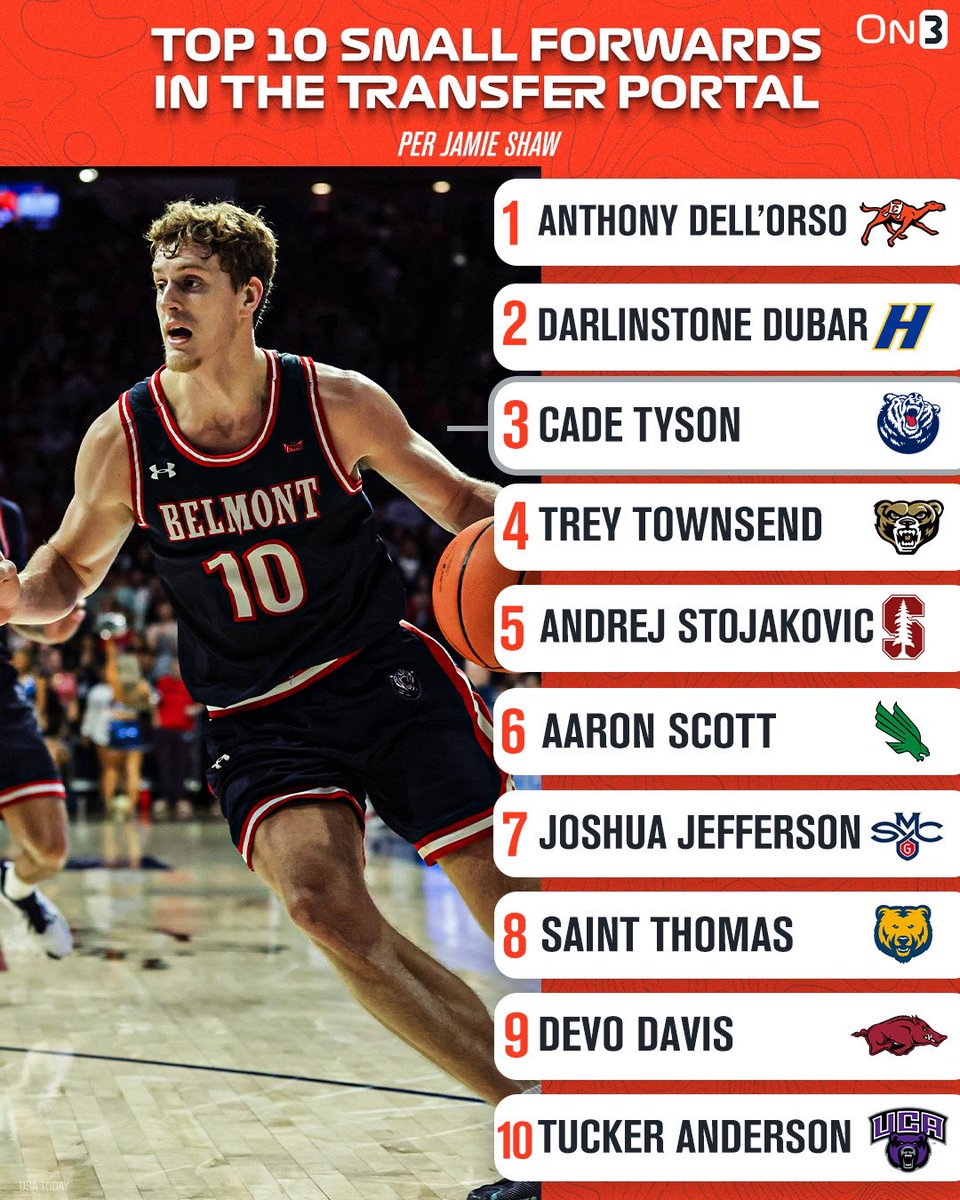 JamieShaw5's tweet photo. The Top 10 available small forwards currently in the Transfer Portal ‼️

The Full List: https://t.co/vepOsDNzuA https://t.co/ftJ8mJIy7U