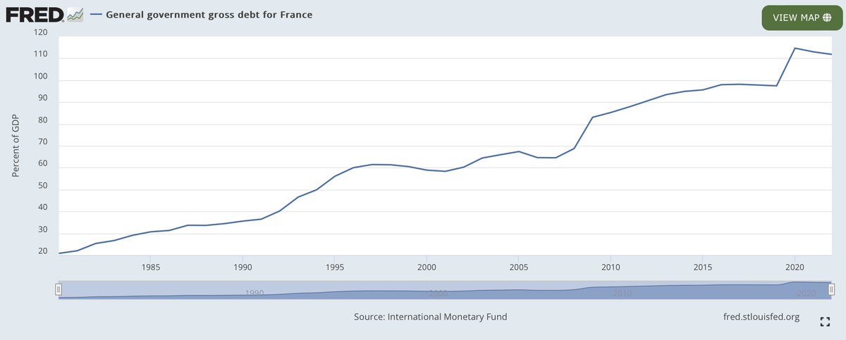 Yup, France is worth mentioning. Its public debt has been on a steady, relentless upward trajectory for a long time now, with few signs of a reversal. But the 🇺🇸 and 🇫🇷 satisfy safe assets demand at scale. The US = the US. France in part because there just aren't enough Bunds.