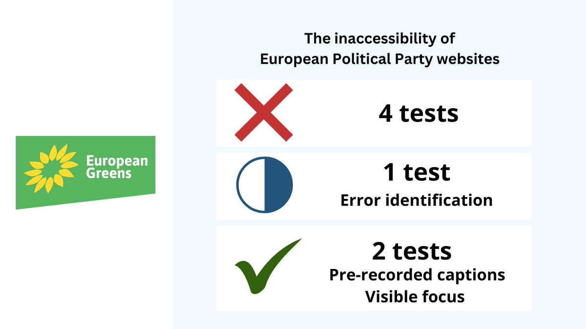 #AccessDenied: @europeangreens fails 4 of the 7 accessibility tests performed for our report - and passes 1 only partly! Read more: edf-feph.org/publications/a…