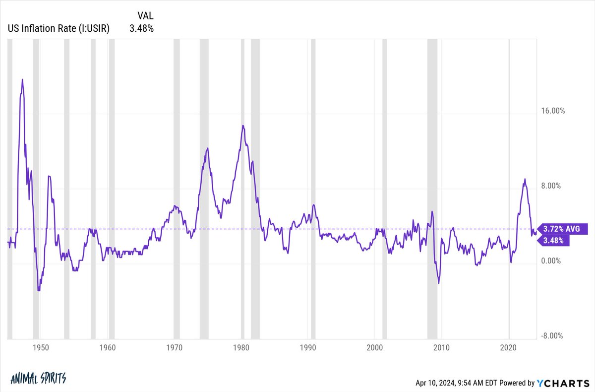 Not sure why everyone is so worried about hot inflation print We're still below average since WWII (I'm kidding...kind of)