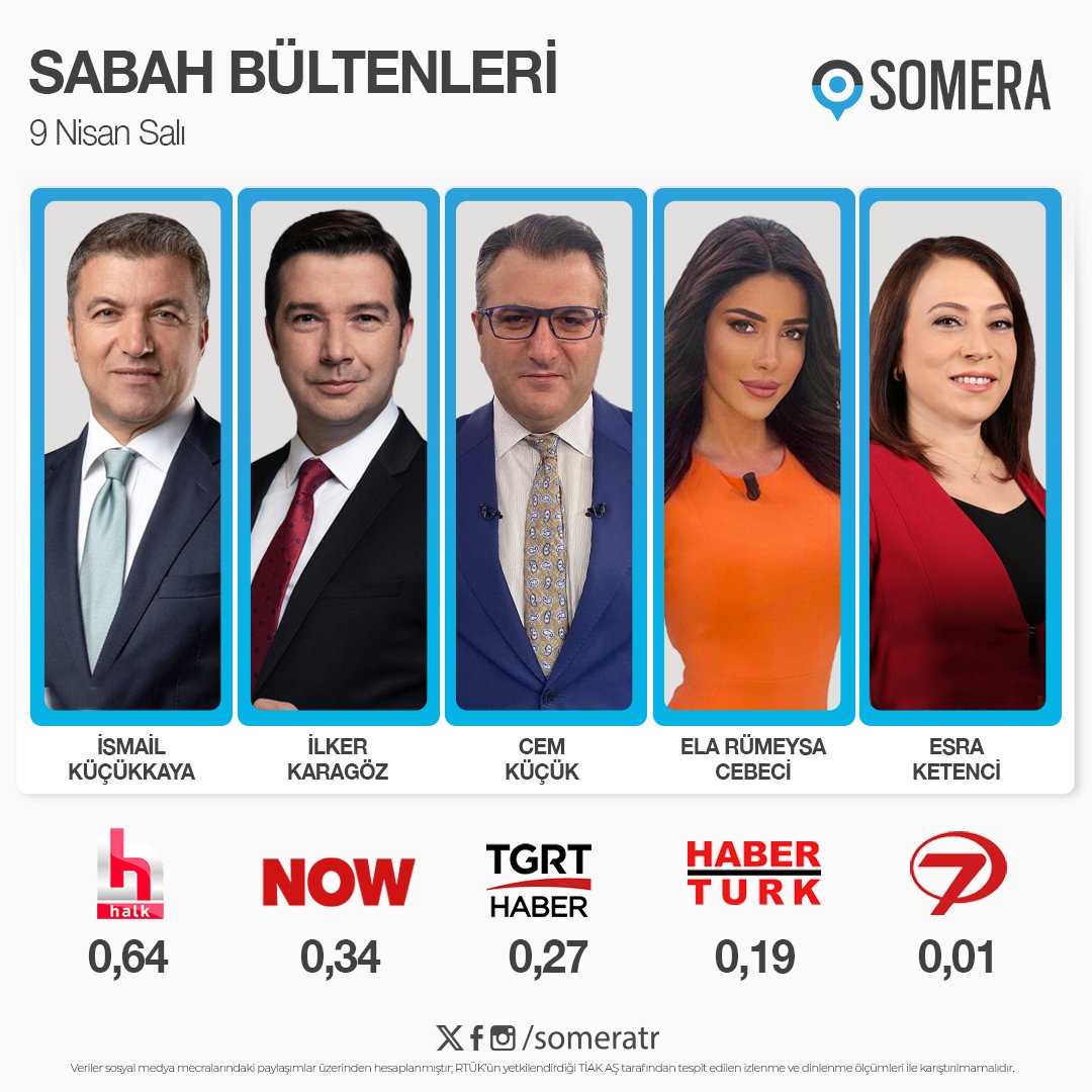 9 Nisan Salı #SabahKuşağı programları #SomeraReyting sıralaması

1. #İsmailKüçükkaya - #HalkTV 
2. #İlkerKaragöz - #NOW   
3. #CemKüçük - #TGRTHaber  
4. #ElaRümeysaCebeci - #HabertürkTV 
5. #EsraKetenci - #Kanal7