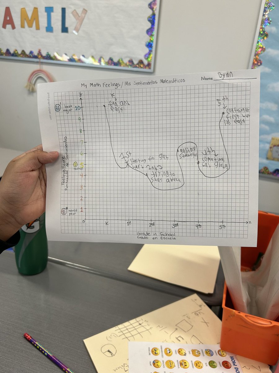 Inspired by <a href="/GlobalKdsl/">KDSLGlobal and AIELOC</a> we started our math writing experience “Dear Math” this week by reflecting on our math feelings over time. We graphed our feelings to start journaling.