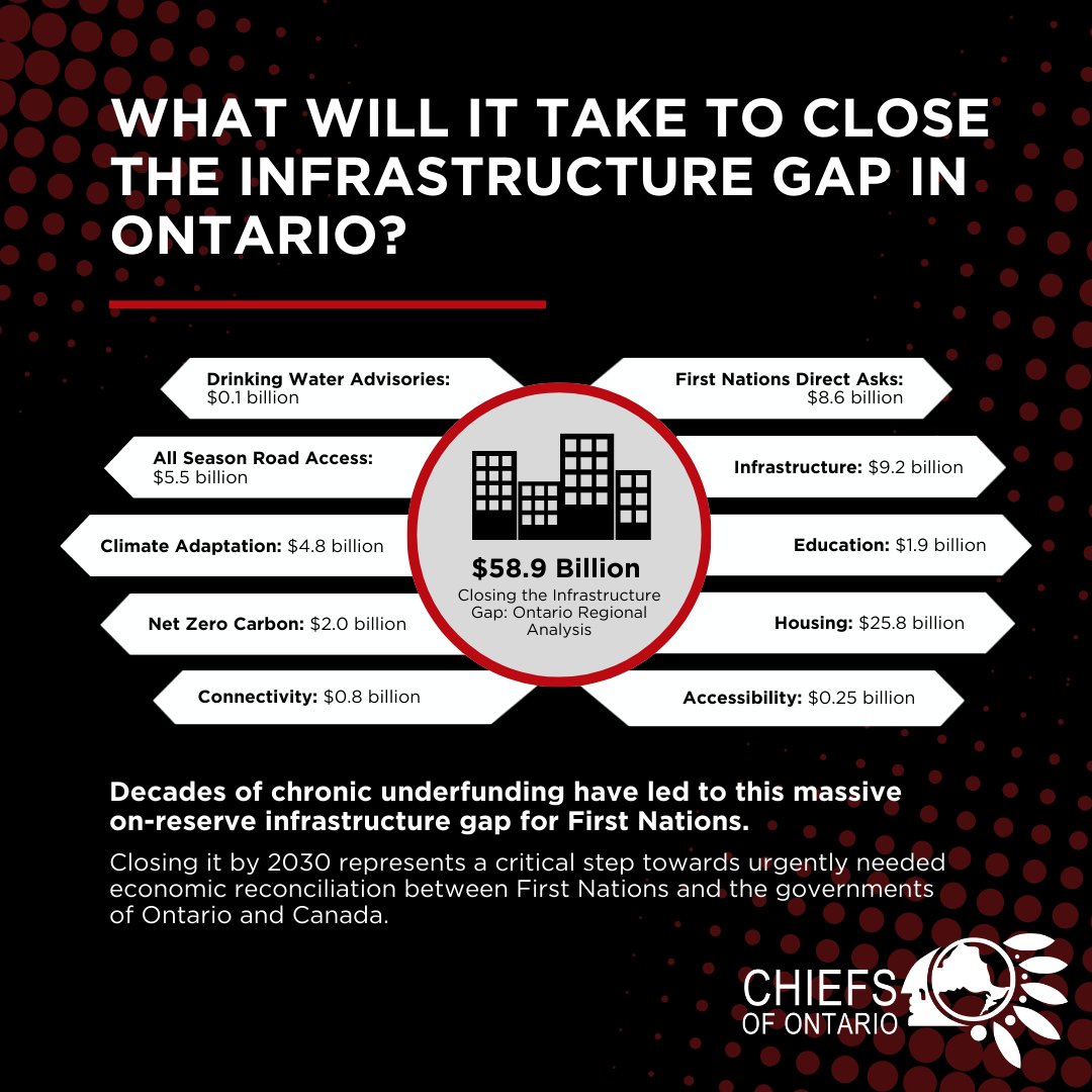 (1/2) In Ontario alone, it will cost $58.9 billion to ensure on-reserve infrastructure in First Nations in Ontario is on par with the rest of the province by 2030 — a gap that is among the widest in the country.