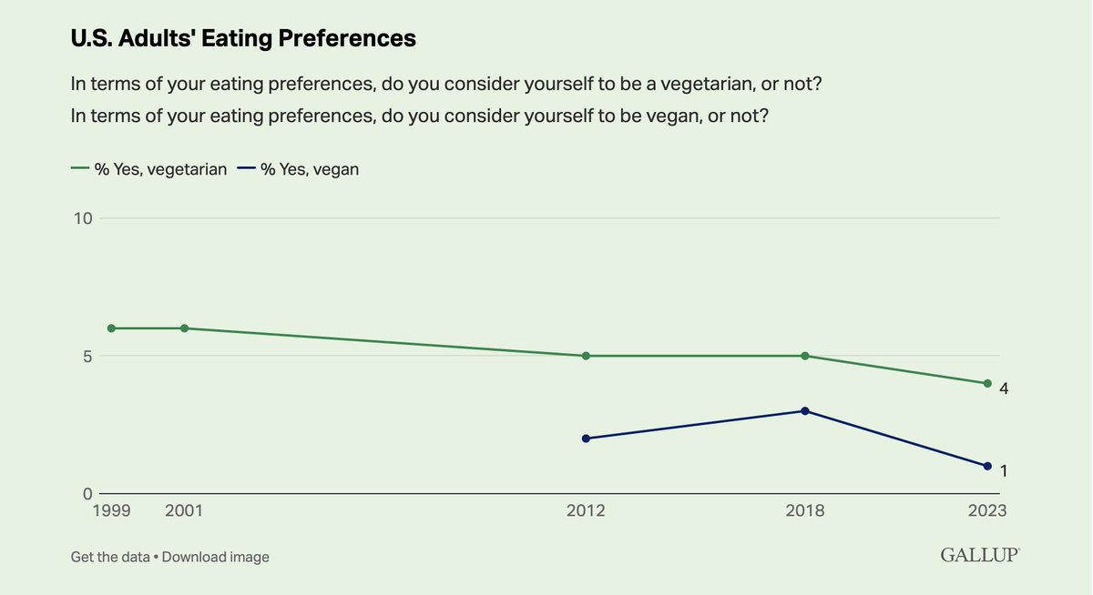 Por el crecimiento de su protagonismo cultural, yo habría jurado que vegetarianismo y veganismo iban en ascenso. Interesante caso, repetido quién sabe en cuántas más tendencias: