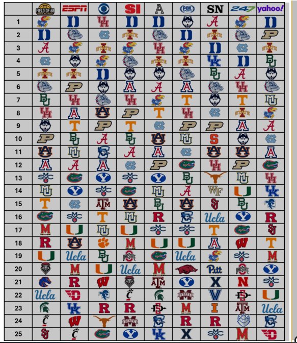 Interesting look at the preseason top 25's for 2024-25 men's basketball from nine prominent outlets. I see Creighton in 4 of them. Not sure who created this chart, I first saw it from @mikemillerF68 and the @TheFieldOf68 newsletter.